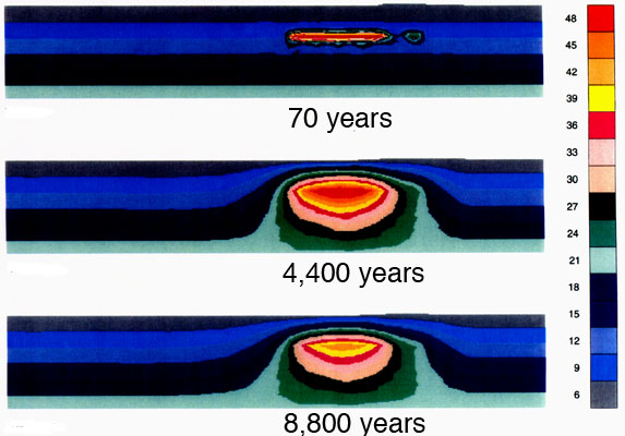 This graphic is taken from one of the technical appendices of AECL's EIS for the Geologic Disposal Concept. The dark horizontal layers represent underground rock strata, whereas the brightly coloured portion in the first graphic represents the buried spent fuel.